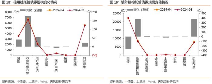 广义基金增持政金债和同业存单——4月中债登和上清所托管数据点评