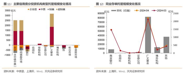 广义基金增持政金债和同业存单——4月中债登和上清所托管数据点评