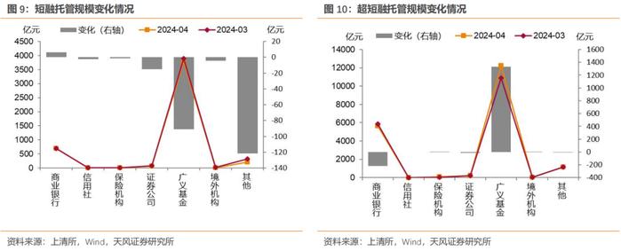 广义基金增持政金债和同业存单——4月中债登和上清所托管数据点评