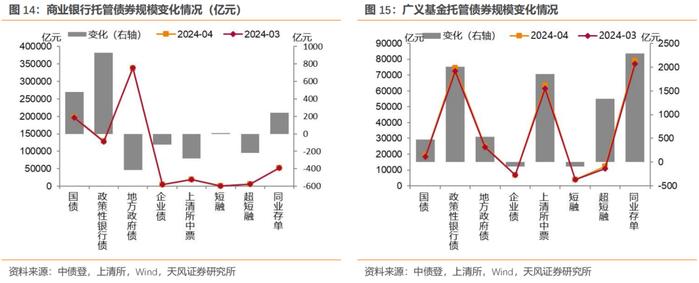 广义基金增持政金债和同业存单——4月中债登和上清所托管数据点评