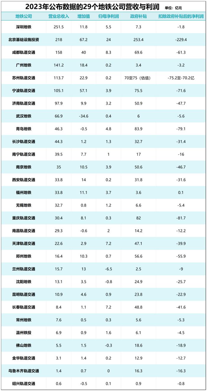 地铁破防！29个城市，全亏损了