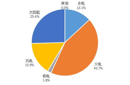 远高于中电联和光伏协会，国网能源院给出光伏新增装机最新预测