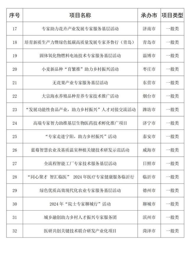 山东公布2024年省级专家服务基层项目和省级专家服务基地