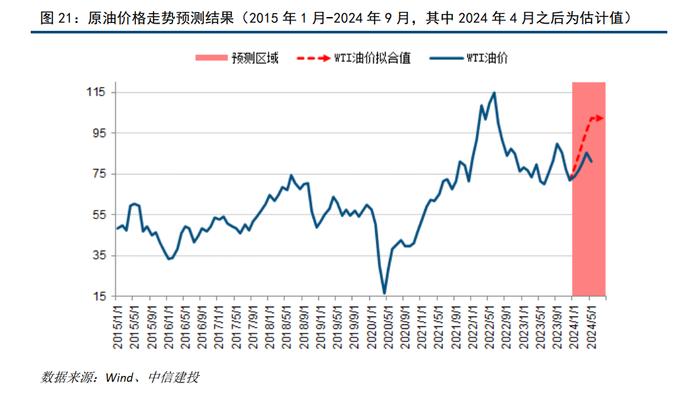 中信建投 | 通胀预期回落，黄金谨慎追涨——财富配置5月报·战术篇