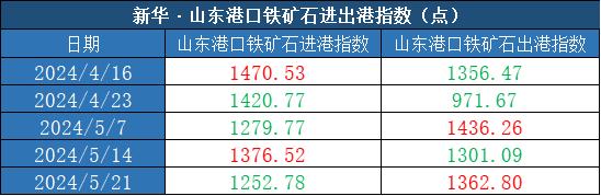 新华指数|5月21日当周山东港口铁矿石价格指数偏强运行