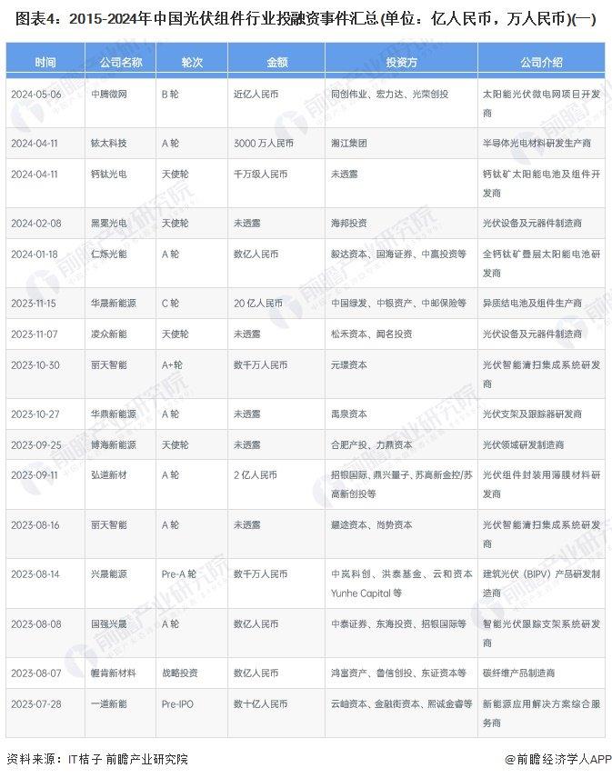 【投资视角】启示2024：中国光伏组件行业投融资及兼并重组分析(附投融资汇总、产业基金和兼并重组等)