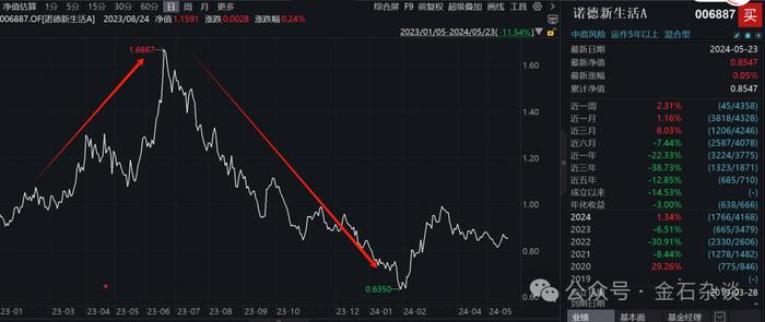 发生了什么？诺德基金和西藏银行关联交易...