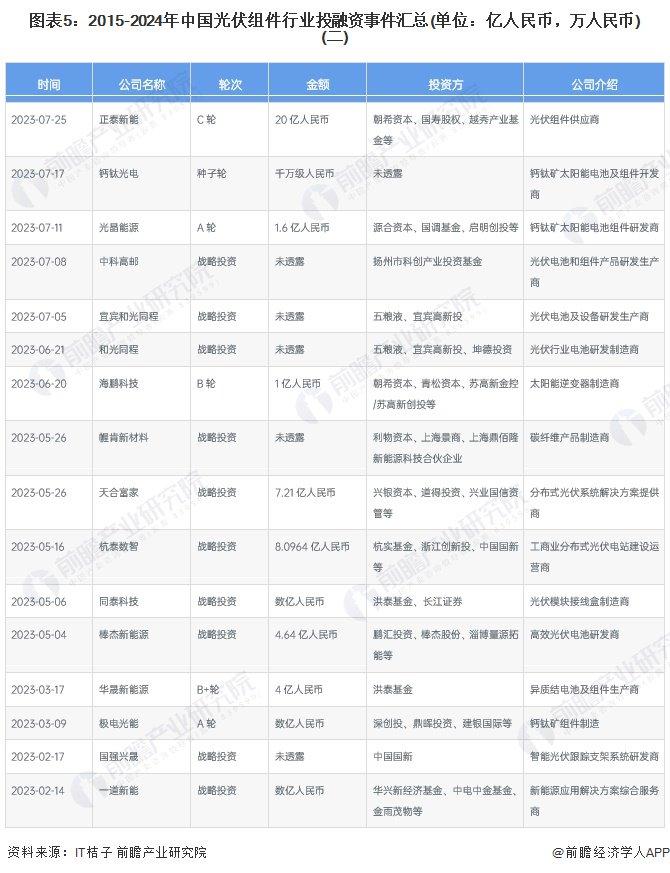 【投资视角】启示2024：中国光伏组件行业投融资及兼并重组分析(附投融资汇总、产业基金和兼并重组等)