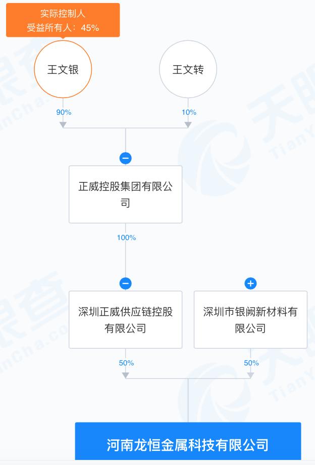 高溢价刺激股价涨停！正威新材股权又遭拍卖，接盘方与实控人“世界铜王”有关？