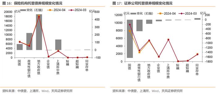 广义基金增持政金债和同业存单——4月中债登和上清所托管数据点评