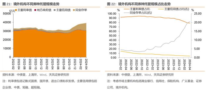 广义基金增持政金债和同业存单——4月中债登和上清所托管数据点评