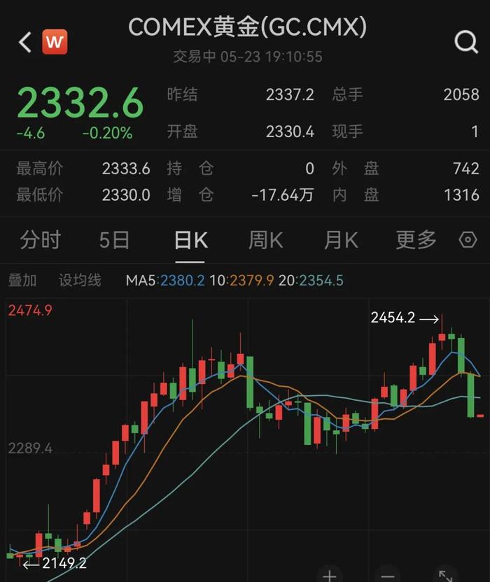 全球巨震！美股暴跌600点，黄金、白银大跳水！比特币遭重挫