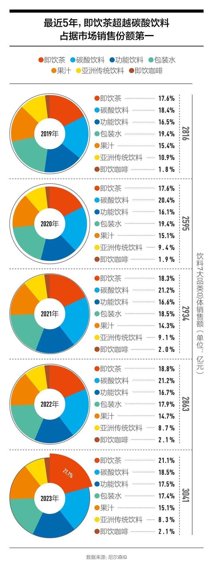 一元点金丨无糖、大包装……中国消费者的口味变了吗？