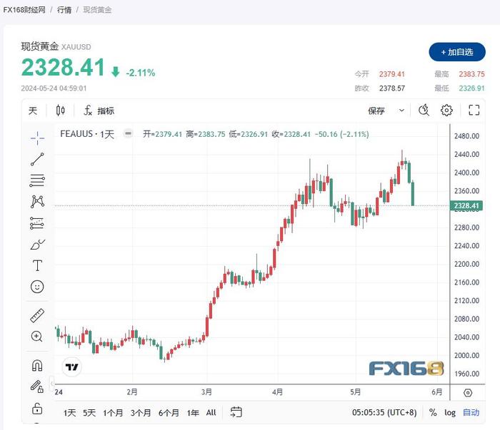 【黄金收市】在美联储鹰派立场和美国数据双重夹击下，金价跌至两周低位