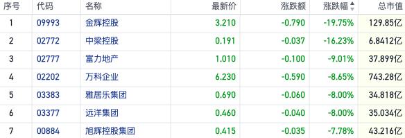 恒指短线4连阴情绪低迷 地产股加速回撤凸显行情脆弱