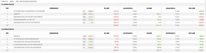 龙虎榜丨汇绿生态今日跌3.17%，深股通专用卖出1928.21万元