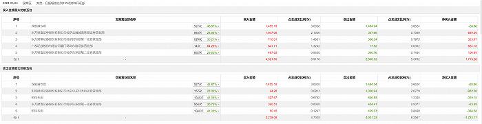 龙虎榜丨凯撒文化今日涨4.91%，中国银河证券北京中关村大街证券营业部卖出1006.94万元