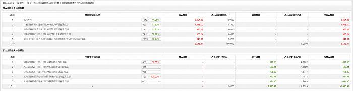 龙虎榜丨大连热电今日涨停，机构合计净买入3801.83万元