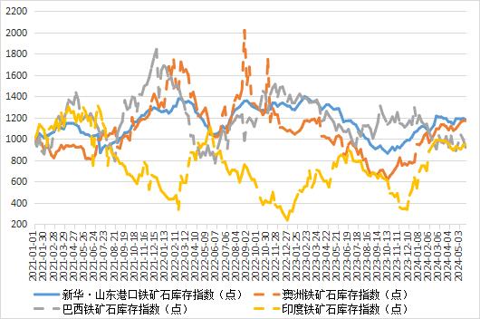 新华指数|5月21日当周山东港口铁矿石价格指数偏强运行