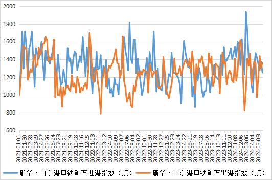 新华指数|5月21日当周山东港口铁矿石价格指数偏强运行