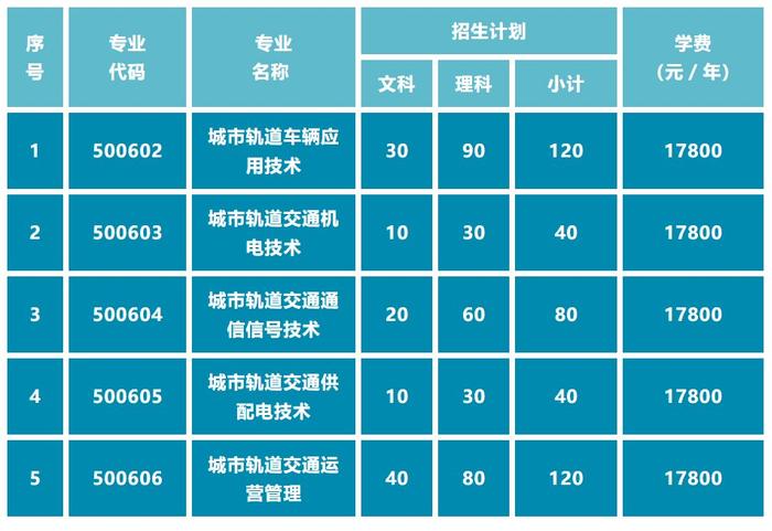 定了！成都轨道交通职业学院今年首招