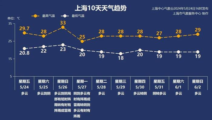 周日直冲33℃！上海天气马上大转折，雷雨将至，今年首个台风也有动静了