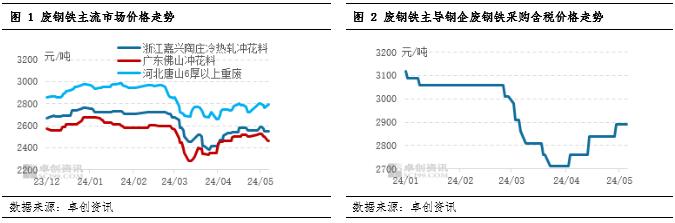 废钢铁：供需博弈探出路 促进行业向“新”而行