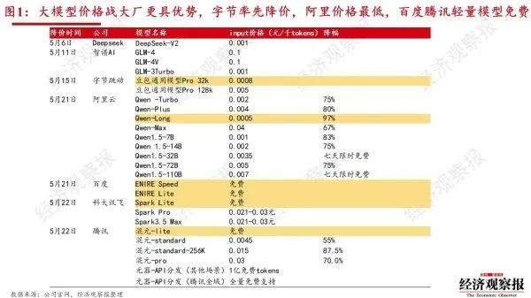 数据来源:公司官网,经济观察报整理