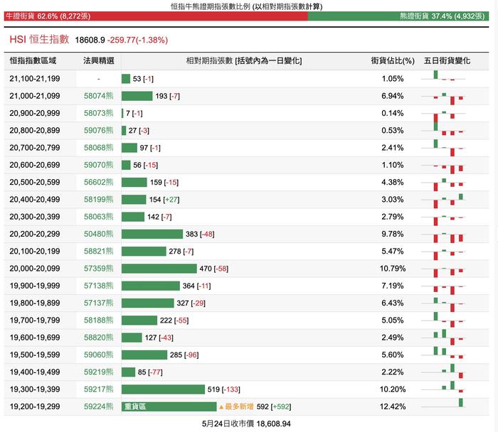 恒指牛熊街货比(63:37)︱5月25日