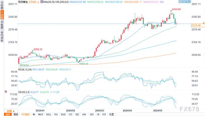 黄金价格走稳，多头努力稳定贵金属的上涨势头