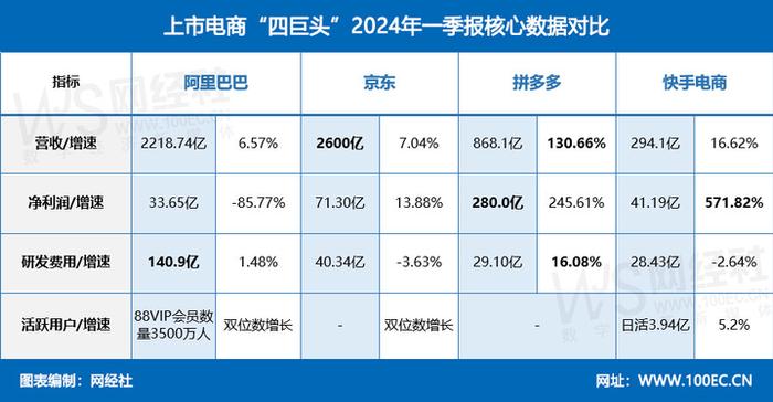 电商“四巨头”一季报比拼：阿里净利润大幅下滑 快手后来居上