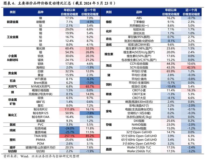 兴业证券：哪些行业在提价？