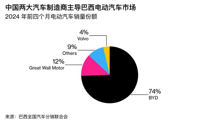 中国电动汽车畅销南美“霸榜”多国，今年前4月在巴西销量已暴增8倍