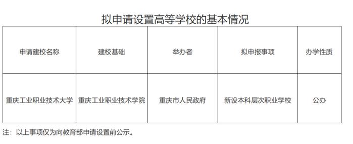 重庆工业职业技术学院拟更名升本