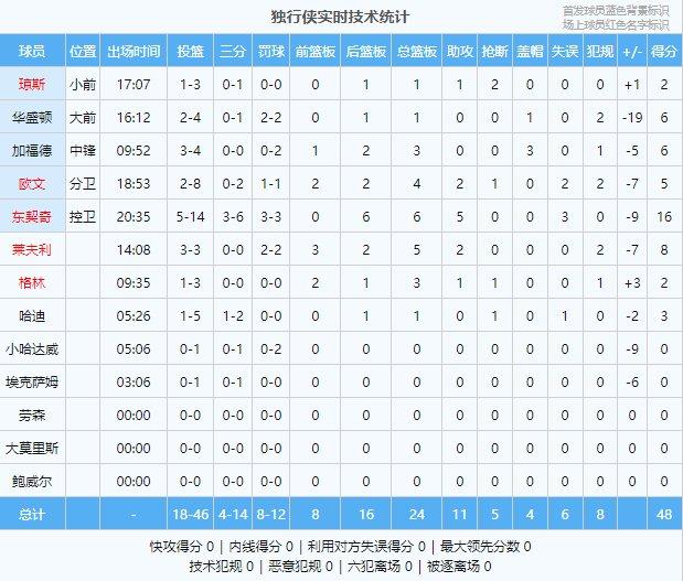 ︎里德3分4中4欧文低迷东契奇16+6+5 森林狼半场领先独行侠12分