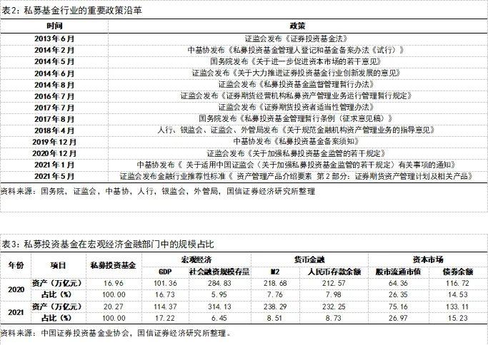 私募基金行业发展格局、政策走向及影响分析