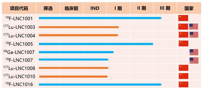 重磅 | 蓝纳成又一治疗核药临床试验获批