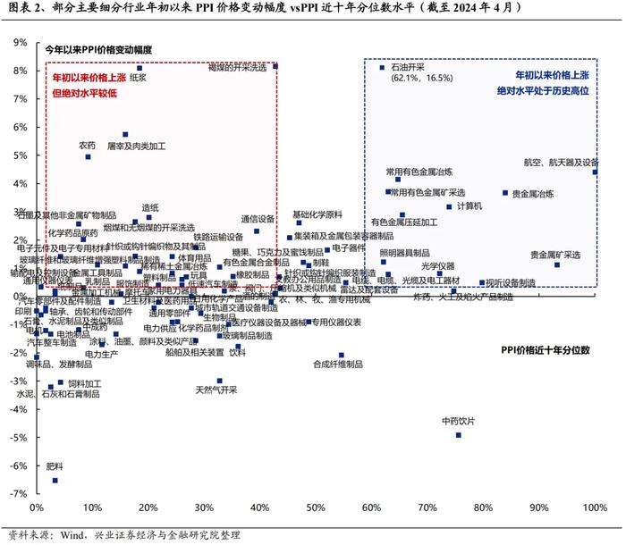 兴业证券：哪些行业在提价？