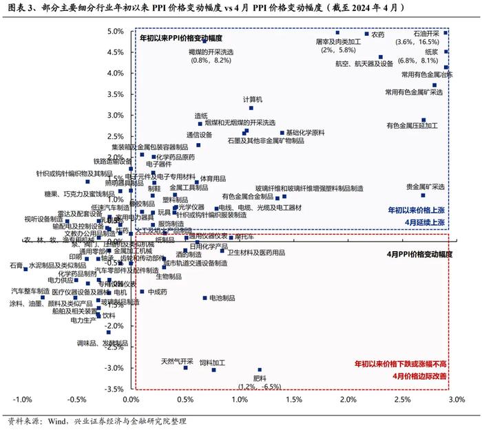 兴业证券：哪些行业在提价？