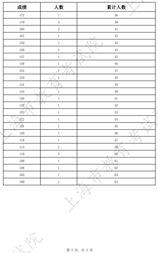 上海2024年三校生高考征求志愿填报下周一9:00开始