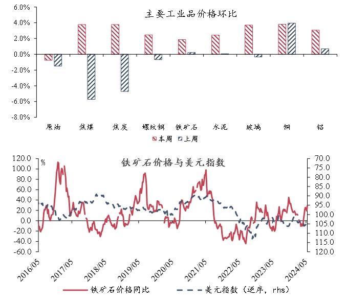 宏观市场 | 宏观一周：工业品价格多数上涨