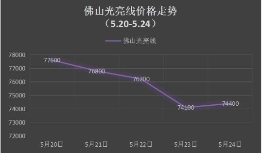 部分冶炼厂进入检修状态 铜价或温和上行