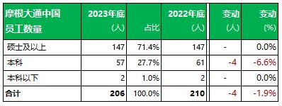 摩根大通中国：2023年收入降14.2%至7.58亿、净利减54.8%至1.2亿，员工人数基本持平