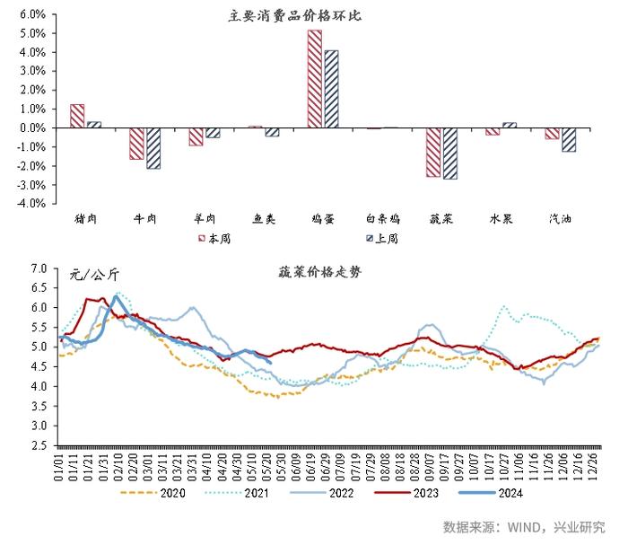 宏观市场 | 宏观一周：工业品价格多数上涨