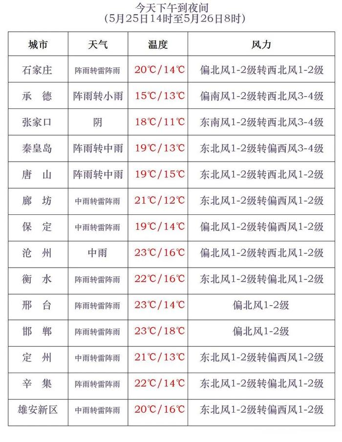 气温跌至谷底！今日河北将迎大范围降水，东部可达大雨以上量级