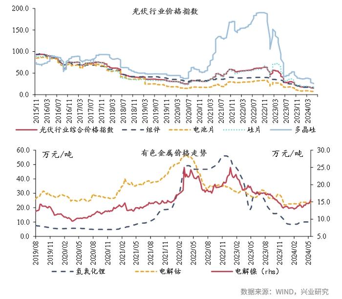 宏观市场 | 宏观一周：工业品价格多数上涨