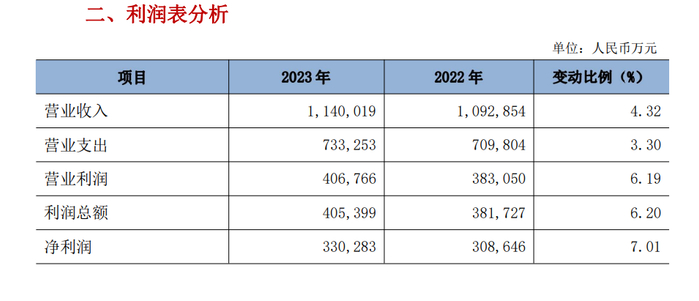 图 / 湖南银行2023年年报