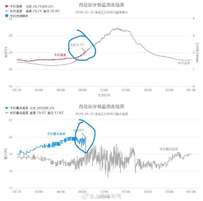 注意：上海天气马上大转折！明日猛冲33℃后直降，雷雨马上杀到→