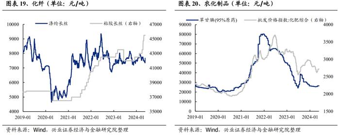 兴业证券：哪些行业在提价？