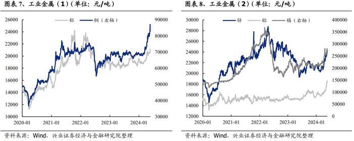 兴业证券：哪些行业在提价？